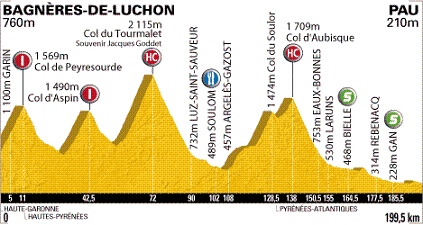 Grafik: www.letour.fr