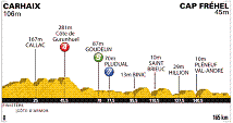 5. Etappe der 98. Tour de France - Grafik: www.letour.fr
