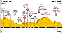 10. Etappe der 98. Tour de France - Grafik: www.letour.fr