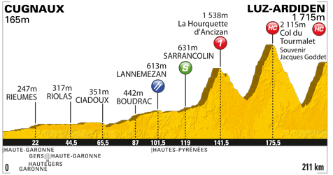 Grafik: www.letour.fr