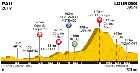 Grafik: www.letour.fr