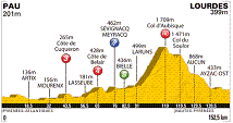 12. Etappe der 98. Tour de France - Grafik: www.letour.fr